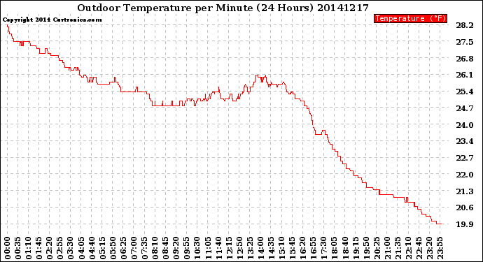 Milwaukee Weather Outdoor Temperature<br>per Minute<br>(24 Hours)