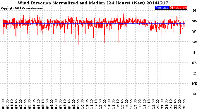 Milwaukee Weather Wind Direction<br>Normalized and Median<br>(24 Hours) (New)