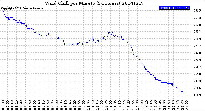 Milwaukee Weather Wind Chill<br>per Minute<br>(24 Hours)