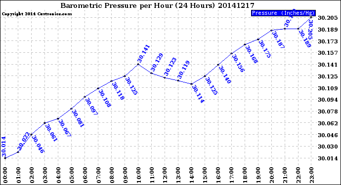 Milwaukee Weather Barometric Pressure<br>per Hour<br>(24 Hours)