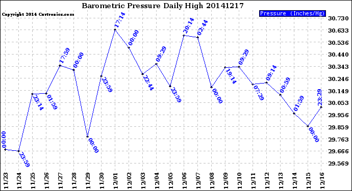 Milwaukee Weather Barometric Pressure<br>Daily High