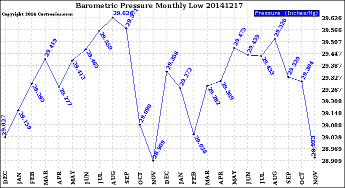 Milwaukee Weather Barometric Pressure<br>Monthly Low