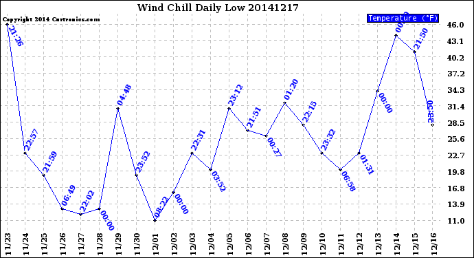 Milwaukee Weather Wind Chill<br>Daily Low