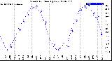 Milwaukee Weather Wind Chill<br>Monthly Low