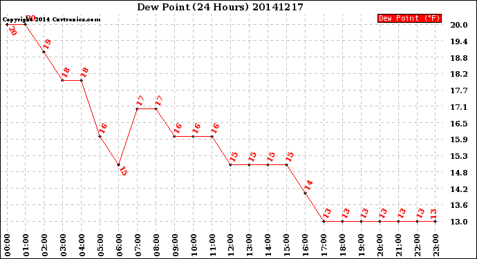 Milwaukee Weather Dew Point<br>(24 Hours)