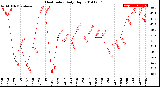 Milwaukee Weather Heat Index<br>Daily High