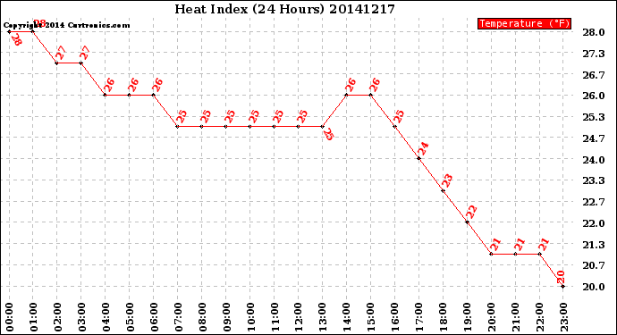 Milwaukee Weather Heat Index<br>(24 Hours)