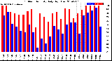 Milwaukee Weather Outdoor Humidity<br>Daily High/Low