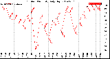 Milwaukee Weather Outdoor Humidity<br>Daily High