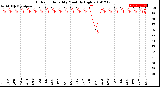 Milwaukee Weather Outdoor Humidity<br>Monthly High