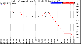 Milwaukee Weather Outdoor Temperature<br>vs Wind Chill<br>(24 Hours)