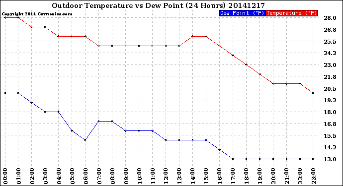 Milwaukee Weather Outdoor Temperature<br>vs Dew Point<br>(24 Hours)