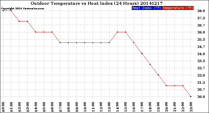 Milwaukee Weather Outdoor Temperature<br>vs Heat Index<br>(24 Hours)