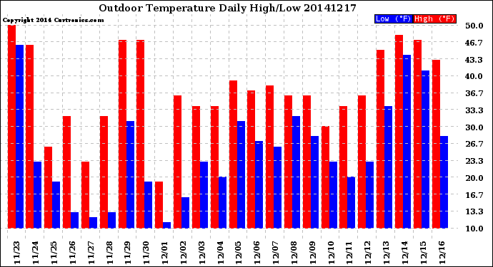 Milwaukee Weather Outdoor Temperature<br>Daily High/Low