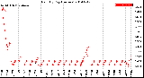 Milwaukee Weather Rain<br>By Day<br>(Inches)