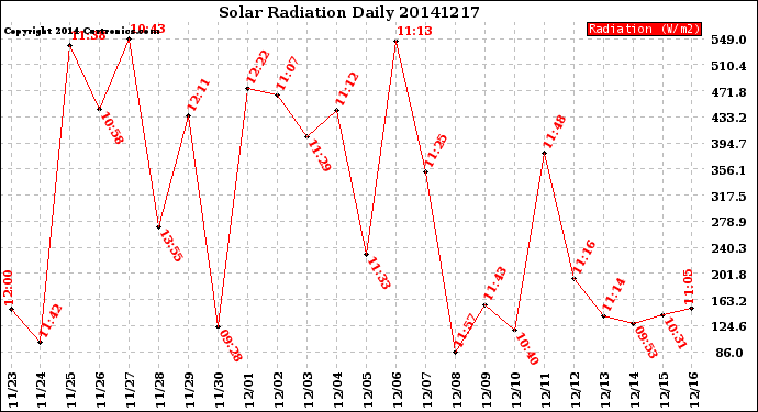 Milwaukee Weather Solar Radiation<br>Daily