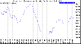 Milwaukee Weather Barometric Pressure<br>per Minute<br>(24 Hours)