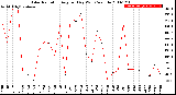 Milwaukee Weather Solar Radiation<br>Avg per Day W/m2/minute