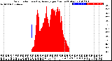 Milwaukee Weather Solar Radiation<br>& Day Average<br>per Minute<br>(Today)