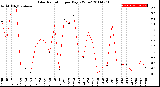 Milwaukee Weather Solar Radiation<br>per Day KW/m2