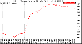 Milwaukee Weather Outdoor Temperature<br>per Minute<br>(24 Hours)