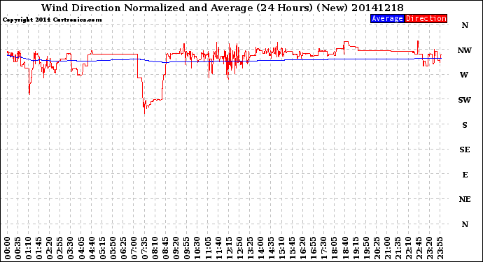 Milwaukee Weather Wind Direction<br>Normalized and Average<br>(24 Hours) (New)