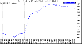 Milwaukee Weather Wind Chill<br>per Minute<br>(24 Hours)