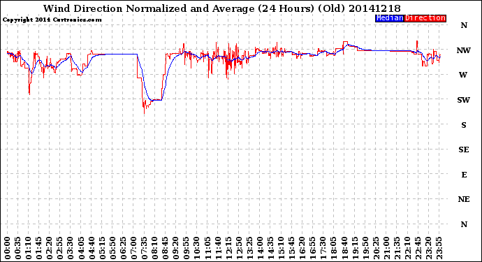 Milwaukee Weather Wind Direction<br>Normalized and Average<br>(24 Hours) (Old)