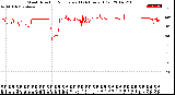 Milwaukee Weather Wind Direction<br>Normalized<br>(24 Hours) (Old)