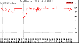 Milwaukee Weather Wind Direction<br>(24 Hours)