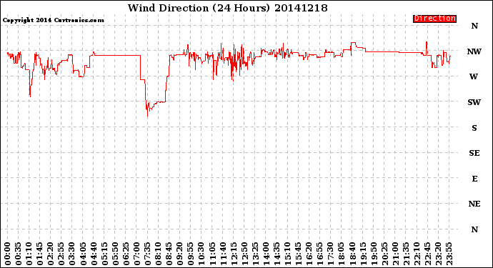 Milwaukee Weather Wind Direction<br>(24 Hours)