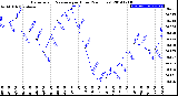 Milwaukee Weather Barometric Pressure<br>per Hour<br>(24 Hours)