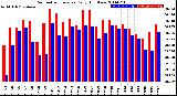 Milwaukee Weather Barometric Pressure<br>Daily High/Low