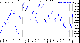 Milwaukee Weather Barometric Pressure<br>Daily High