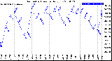 Milwaukee Weather Barometric Pressure<br>Daily Low