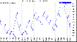 Milwaukee Weather Wind Chill<br>Daily Low