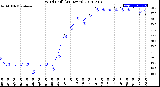 Milwaukee Weather Wind Chill<br>(24 Hours)