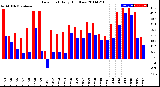 Milwaukee Weather Dew Point<br>Daily High/Low