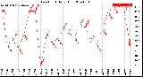 Milwaukee Weather Dew Point<br>Daily High