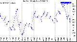 Milwaukee Weather Dew Point<br>Daily Low