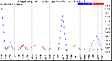 Milwaukee Weather Evapotranspiration<br>vs Rain per Day<br>(Inches)