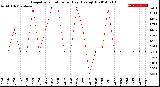 Milwaukee Weather Evapotranspiration<br>per Day (Ozs sq/ft)