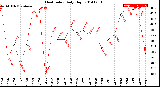 Milwaukee Weather Heat Index<br>Daily High