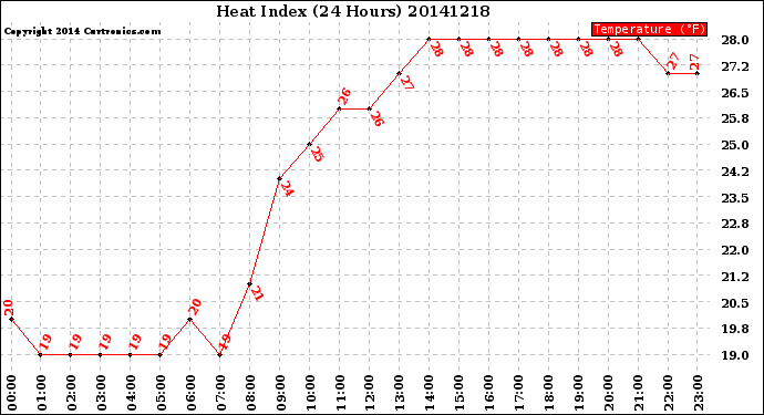 Milwaukee Weather Heat Index<br>(24 Hours)