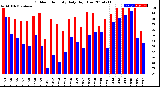 Milwaukee Weather Outdoor Humidity<br>Daily High/Low