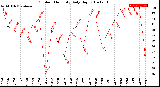 Milwaukee Weather Outdoor Humidity<br>Daily High