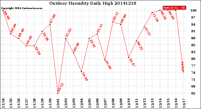 Milwaukee Weather Outdoor Humidity<br>Daily High