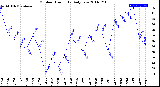 Milwaukee Weather Outdoor Humidity<br>Daily Low