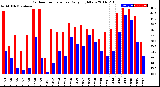 Milwaukee Weather Outdoor Temperature<br>Daily High/Low