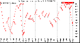 Milwaukee Weather Outdoor Temperature<br>Daily High